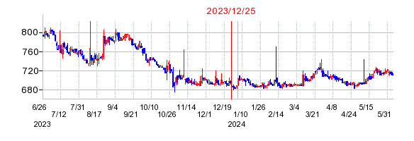 2023年12月25日 09:24前後のの株価チャート